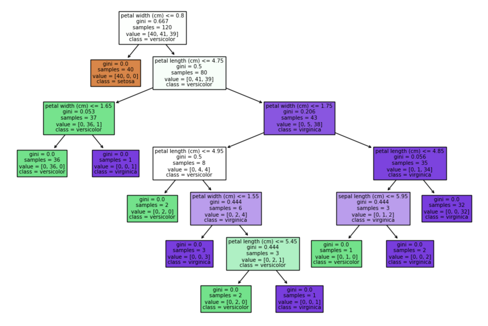 Rboles De Decisi N Para Clasificaci N De Iris Setosa